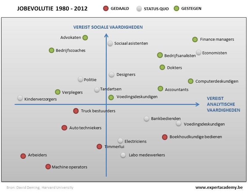 jobs met en zonder toekomst