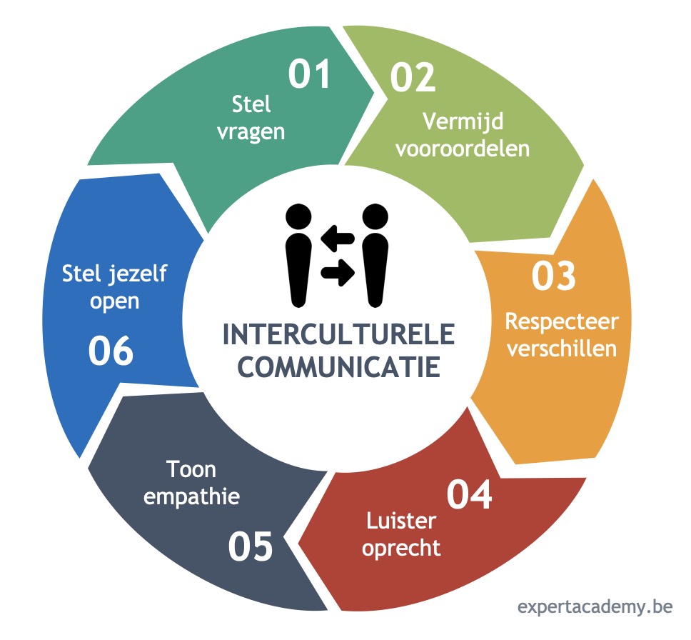 Interculturele Communicatie Expert Academy