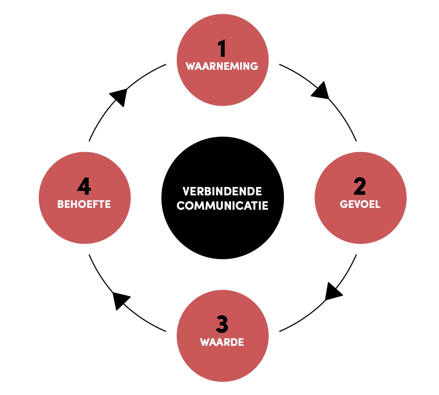 Verbindend Communiceren