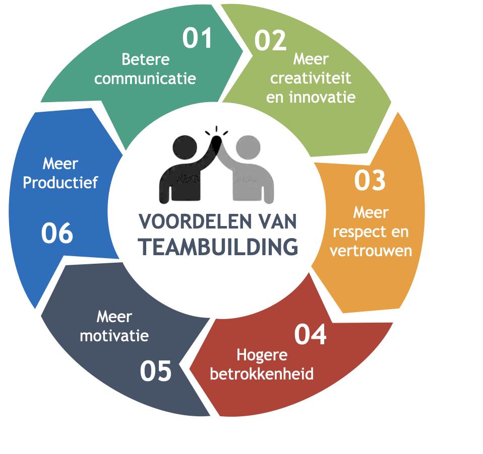 Teambuilding voordelen