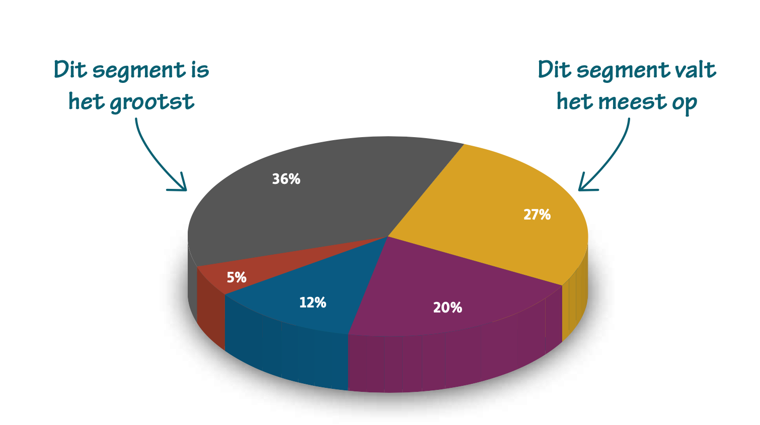 cirkeldiagram