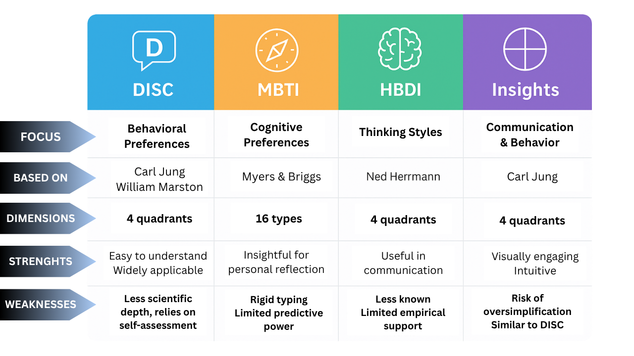 Personality Profiles