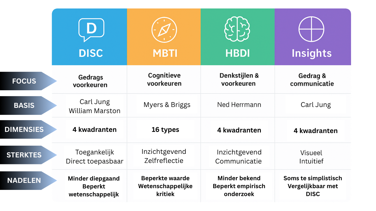 Persoonlijkheidsprofielen