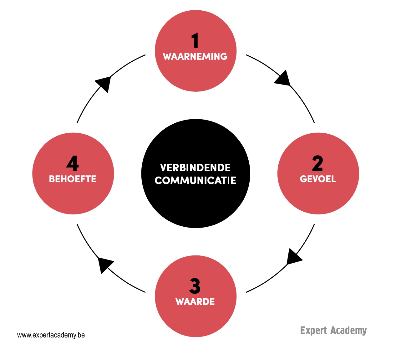 verbindend communiceren